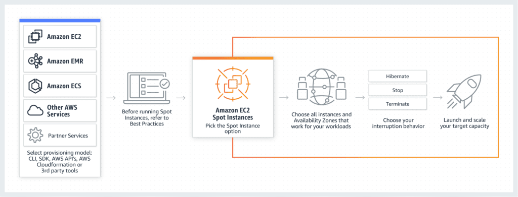 How Spot Management can Reduce Your AWS Costs