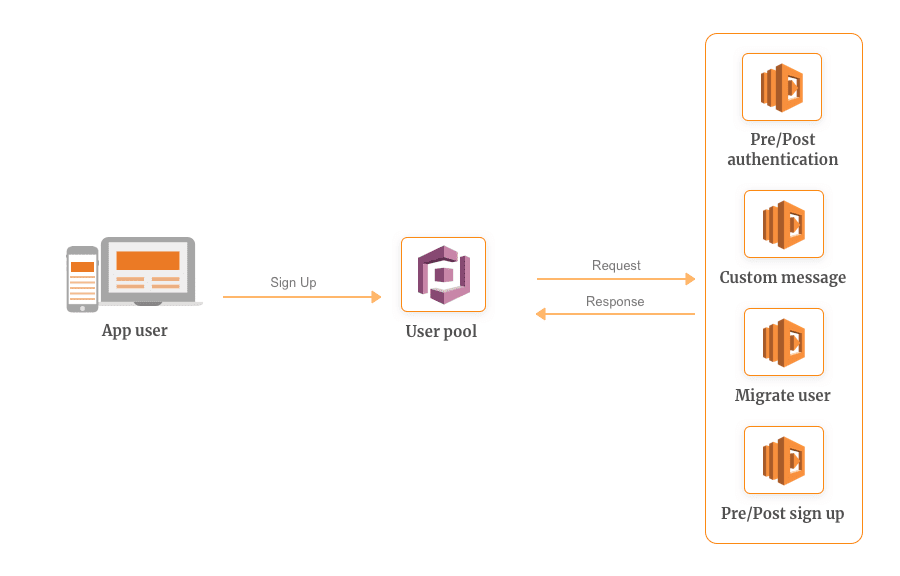 Serverless Authentication Using AWS Cognito