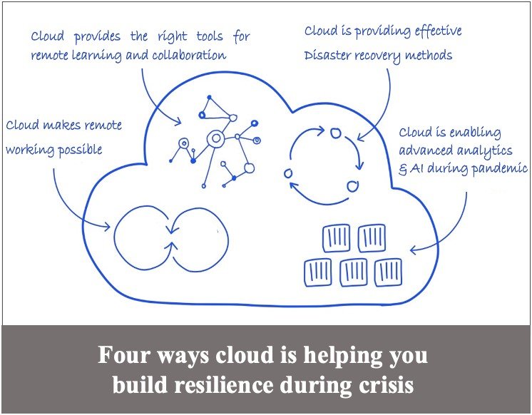 Business Continuity: Four Ways Cloud is Helping you Build Resilience During Crisis