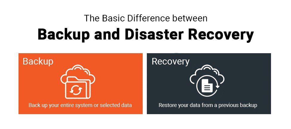 The basic difference between Backup & disaster recovery