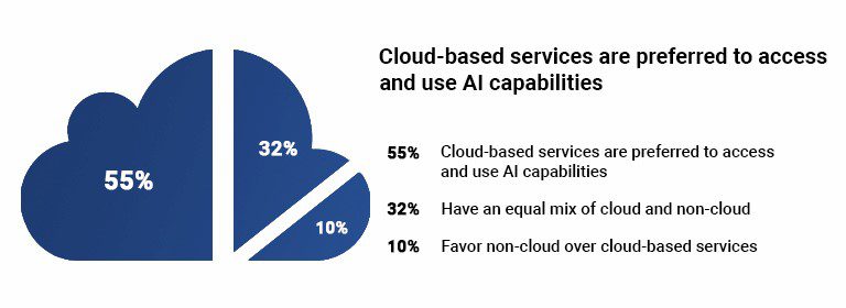 Cloud-based services are preferred to access and use AI capabilities