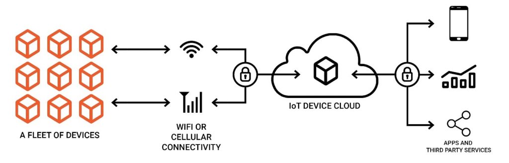 Intelligent connectivity makes IoT platforms a cloud computing trend