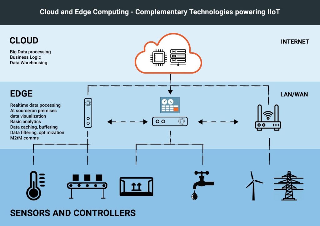 Cloud & edge computing complementary technologies powering IIoT