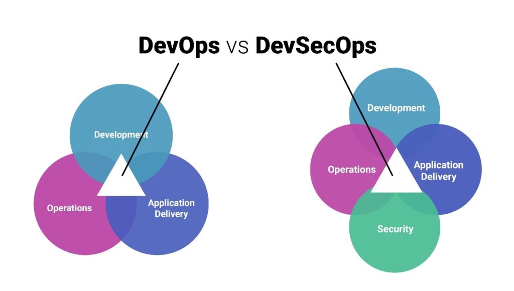 Difference between DevOps vs DevSecOps