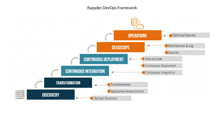 Rapyder DevOps cloud consulting services framework