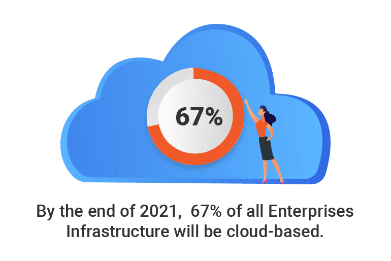 By the end of 2021, over 67% of all enterprise infrastructure will be cloud-based.