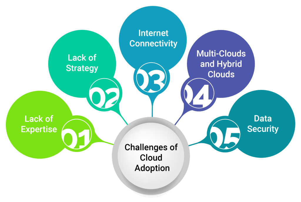 challenges of cloud adoption