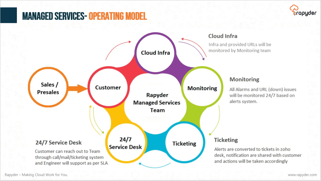 Managed services operating model 