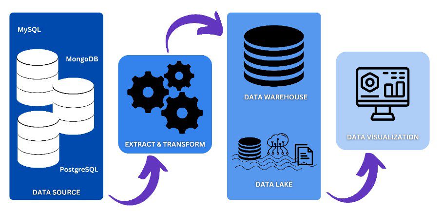 Data analytics services 