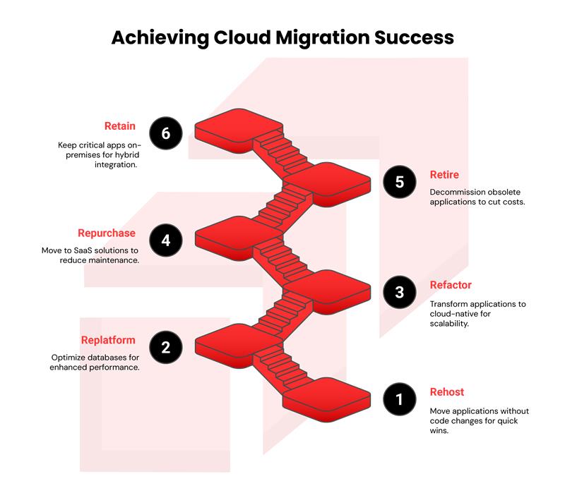 AWS Migration Strategies The 6 RS