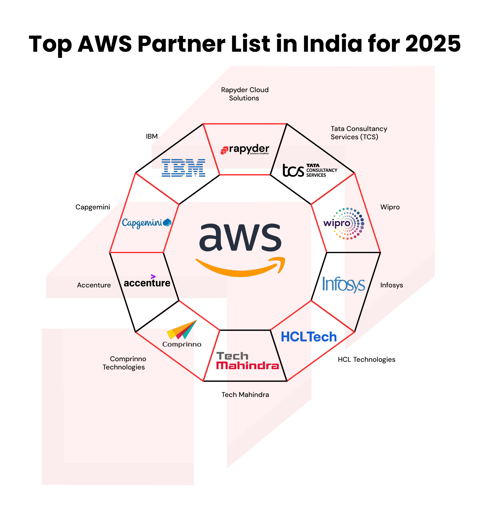 AWS Partner List in India for 2025