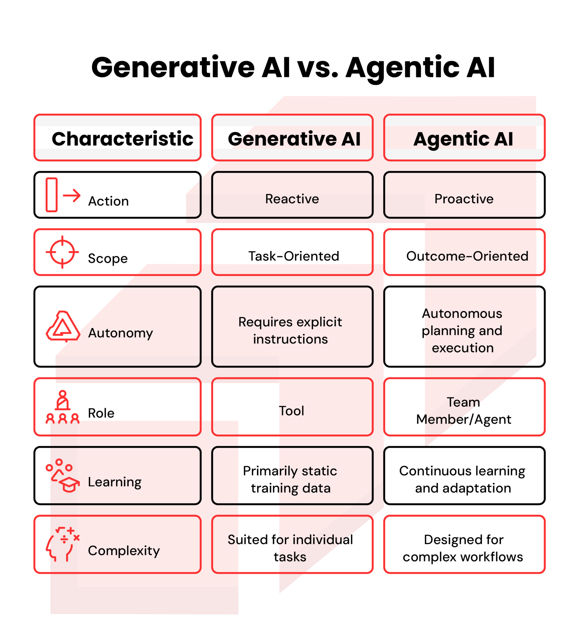 Agentic AI vs. Generative AI: Key Differences