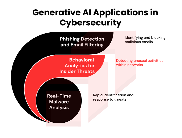 Application of generative AI in Cyber security