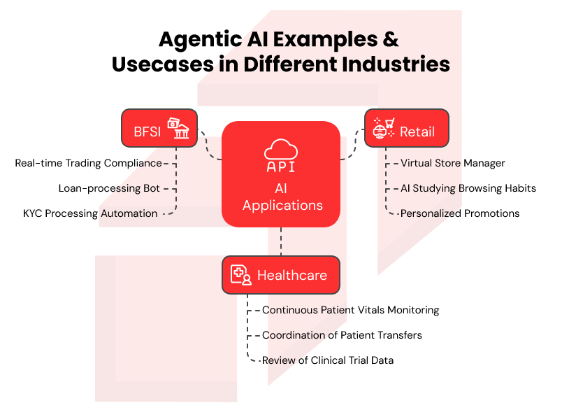Agentic Ai usecase & example