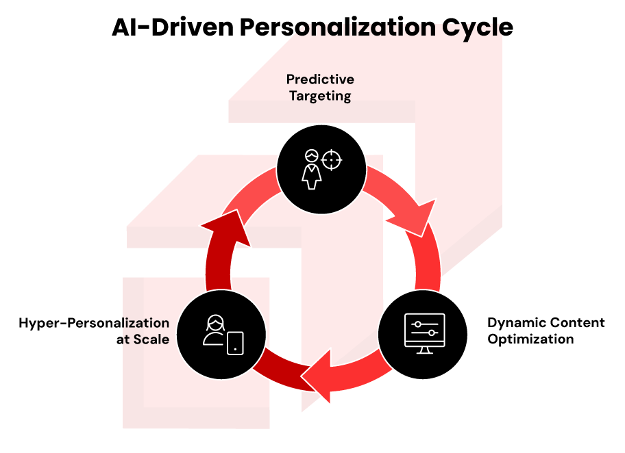 AI-Based Personalization Strategies 
