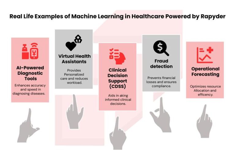 Machine Learning in Healthcare: Use Cases & Real life Example