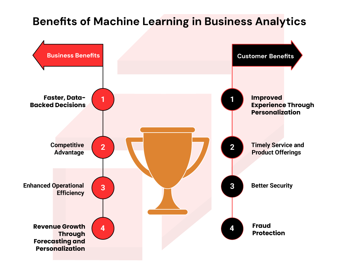 Benefits of Machine Learning in Business Analytics