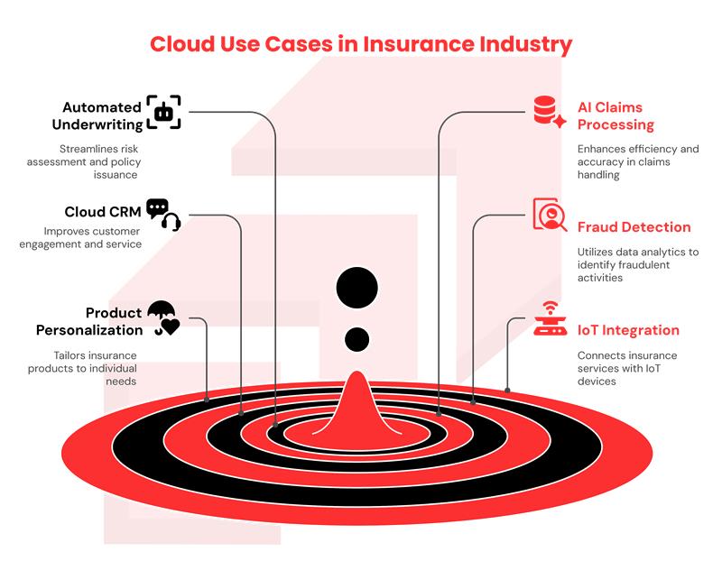 Cloud usecase in the insurance industry