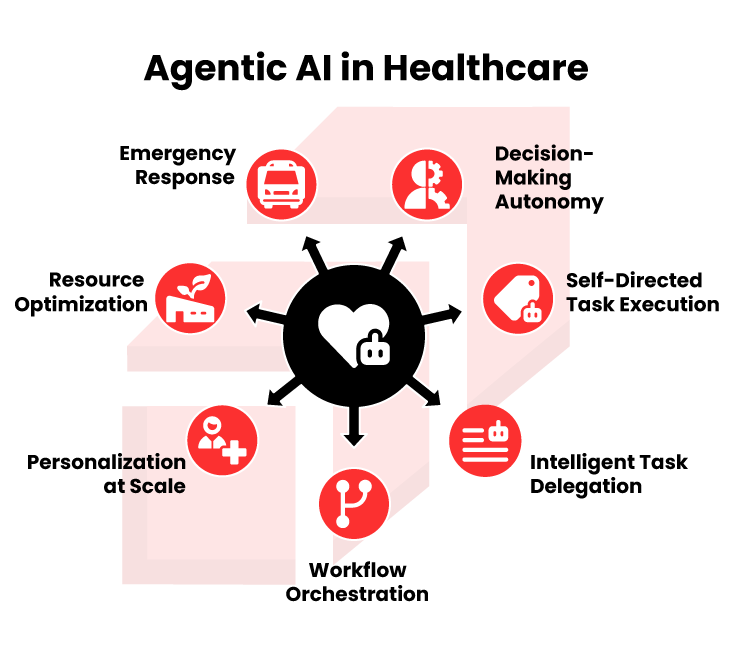 Role of agentic AI in the heathcare industry