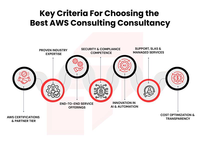 Key Criteria For Choosing the Best AWS Consulting Consultancy Company