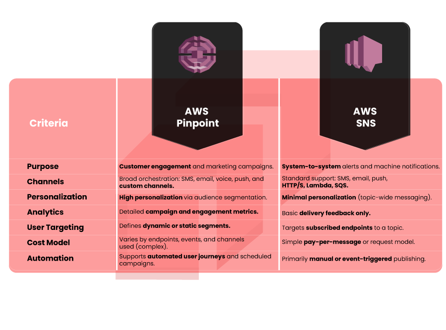 AWS Pinpoint vs AWS SNS