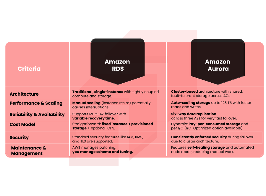 AWS Rds vs AWS Aurora