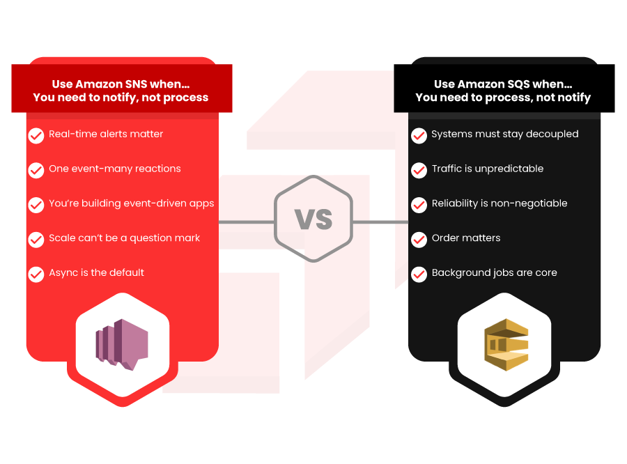 Amazon SNS vs Amazon SQS