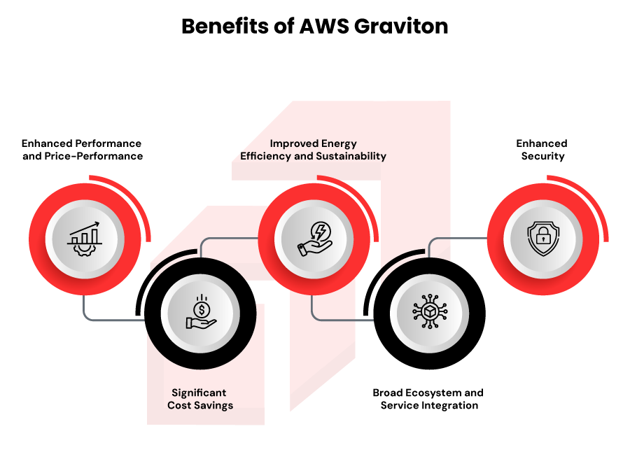 benefits of AWS Graviton