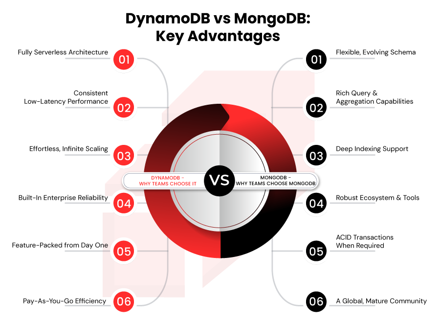 DynamoDB vs MongoDB Key Advantages