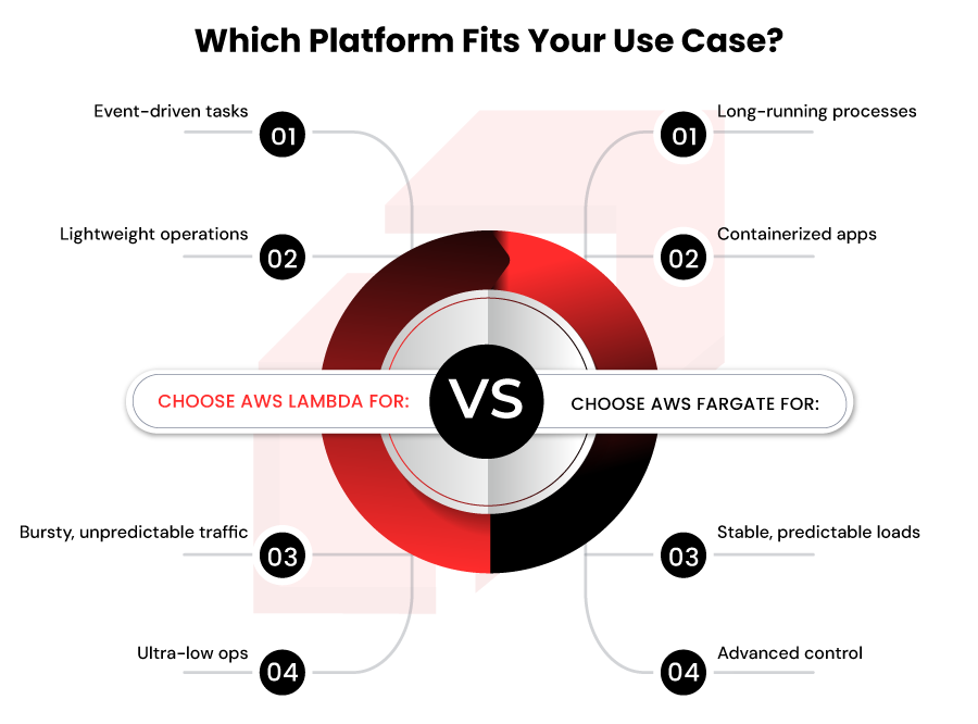AWS Fargate vs AWS Lambda