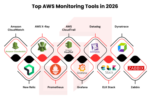 Top 10 AWS Monitoring Tools in 2026 [With Rapyder Insights]