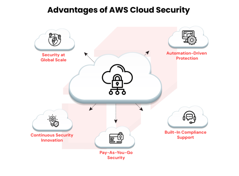 What is AWS Cloud Security? Best Practices & Tools