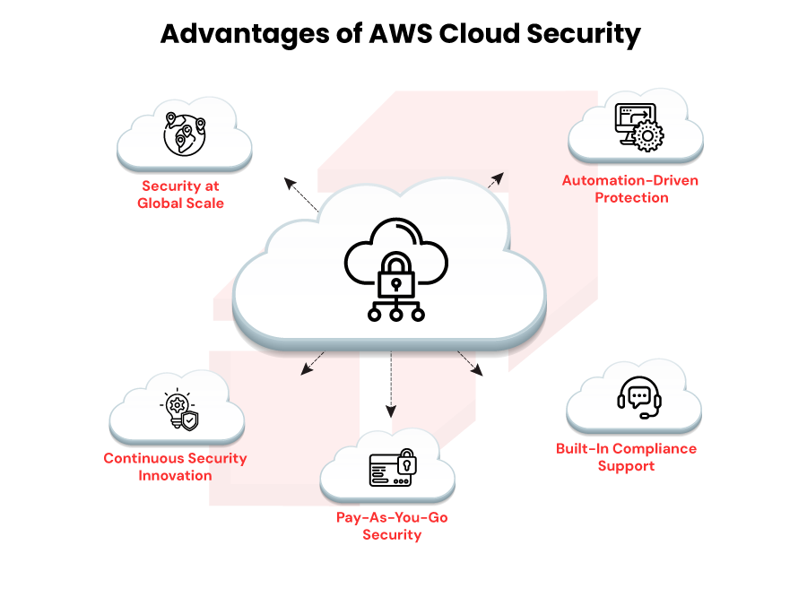 Advanrage of Aws cloud security
