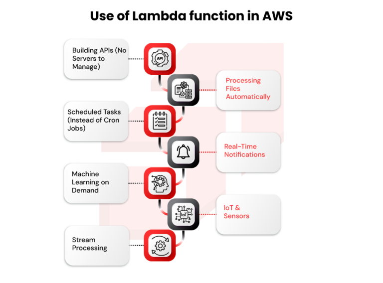 What Is AWS Lambda? How It Works, Use Cases & Benefits