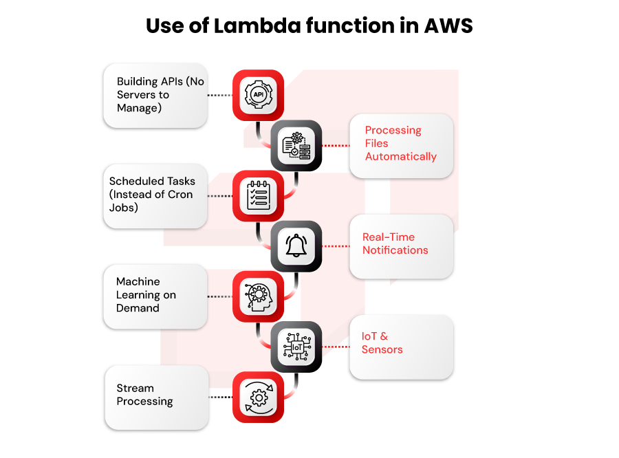 What is AWS Lambda Function & Use Case