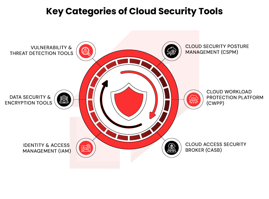 top cloud security tools