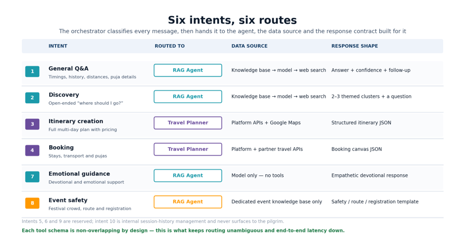A Routing Table Rendered as an Diagram
