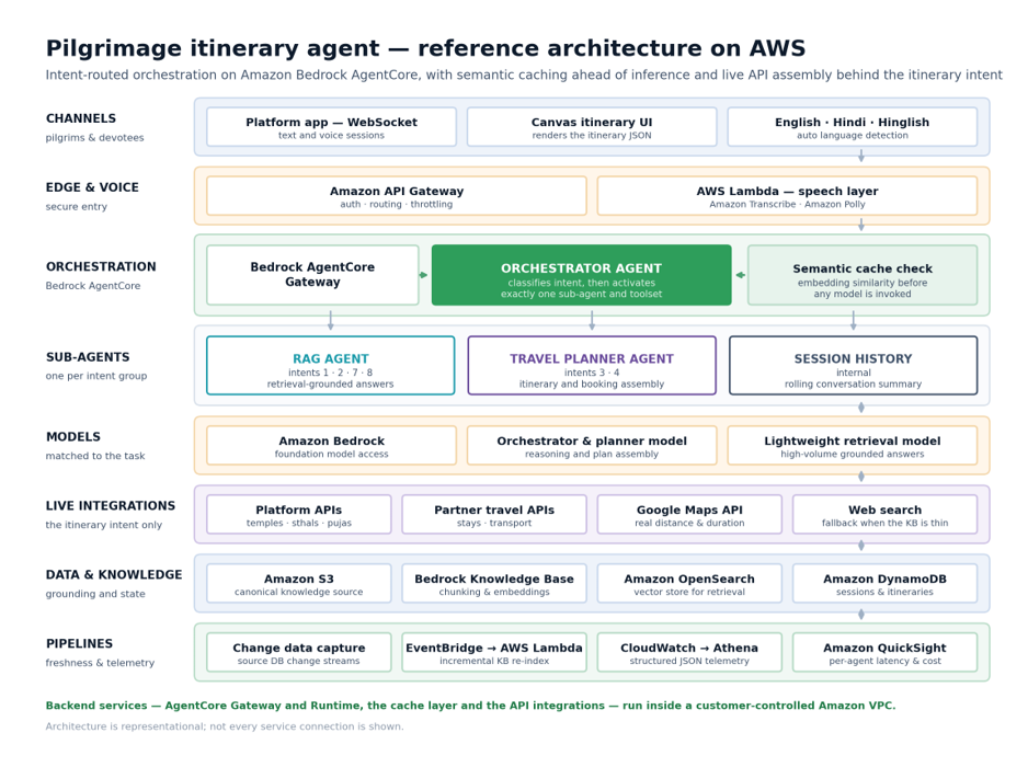 Layered AWS Architecture Diagram