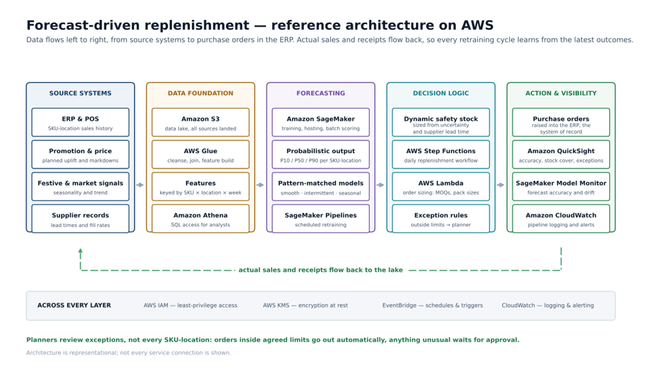 AWS reference architecture from source systems and an Amazon S3 data lake through SageMaker AI forecasting to replenishment decisions and dashboards.