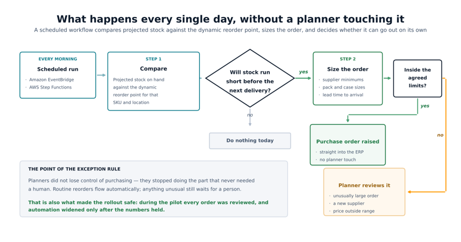 Daily replenishment decision flow comparing projected stock with the dynamic reorder point and routing exceptions to a planner.