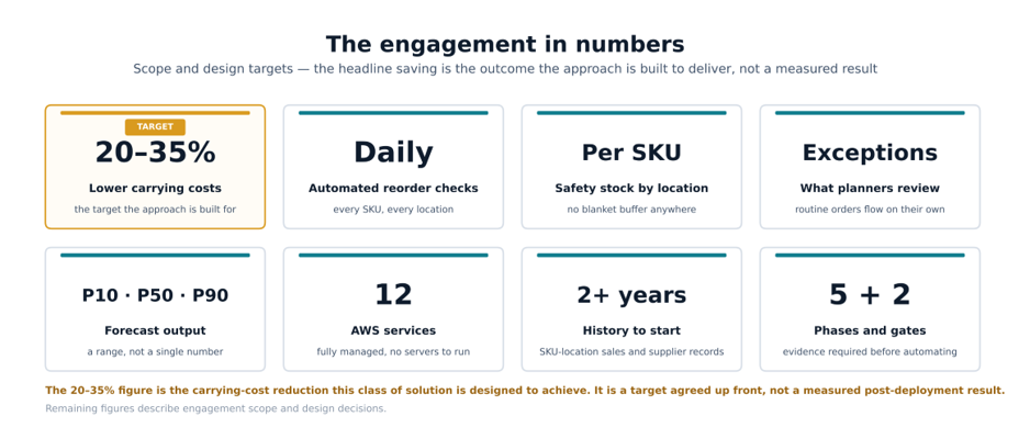 Five-phase rollout from data readiness to steady state, with gates for stockout performance and exception rate.